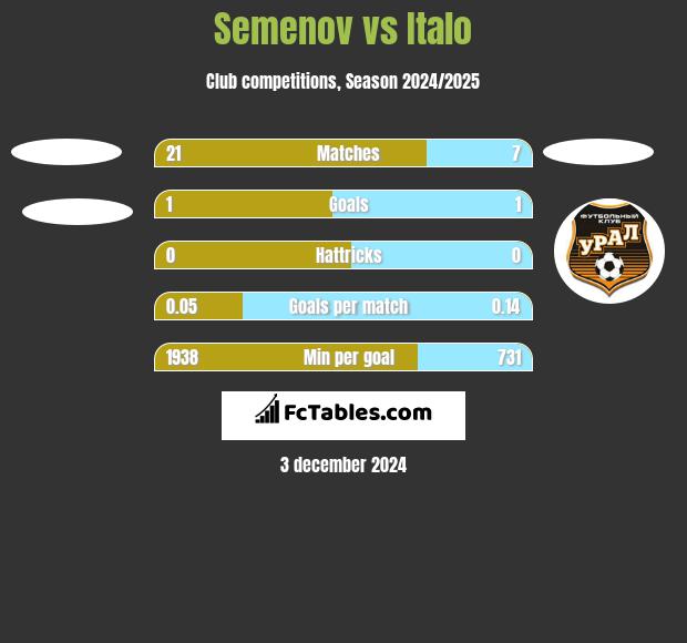 Semenov vs Italo h2h player stats