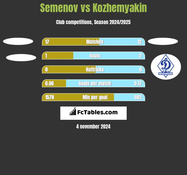 Semenov vs Kozhemyakin h2h player stats