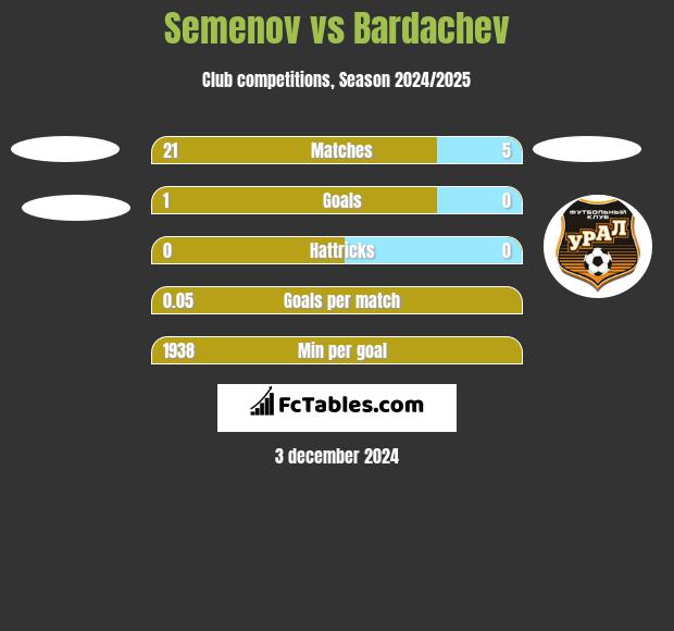 Semenov vs Bardachev h2h player stats