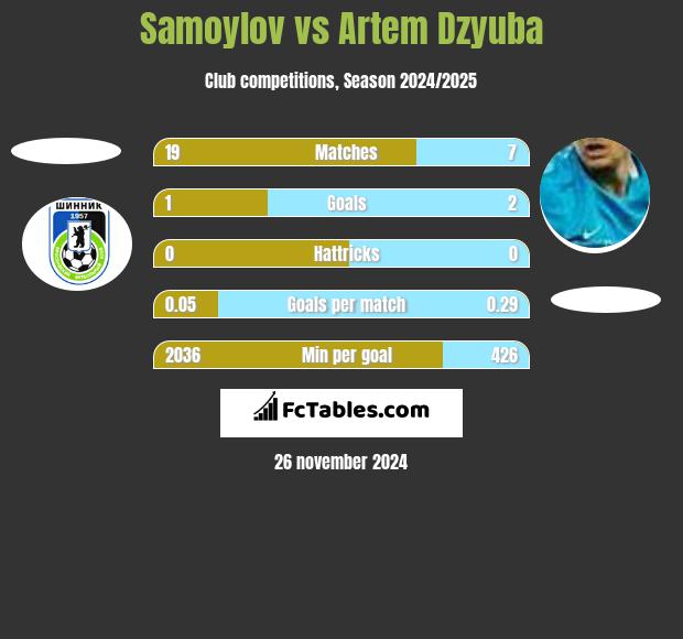 Samoylov vs Artem Dzyuba h2h player stats