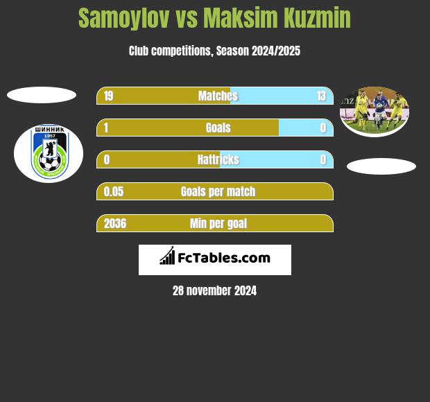 Samoylov vs Maksim Kuzmin h2h player stats