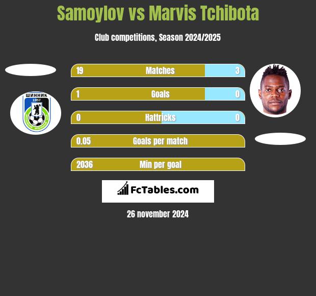 Samoylov vs Marvis Tchibota h2h player stats