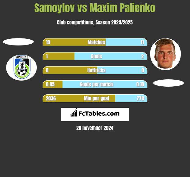 Samoylov vs Maxim Palienko h2h player stats