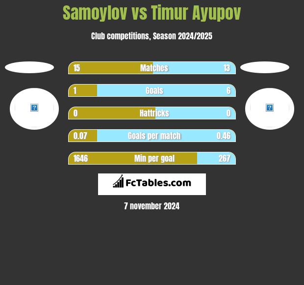 Samoylov vs Timur Ayupov h2h player stats