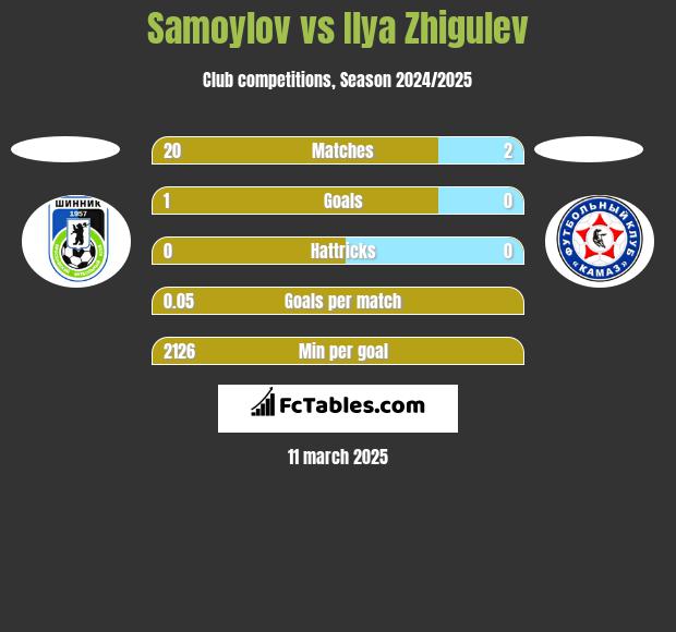 Samoylov vs Ilya Zhigulev h2h player stats