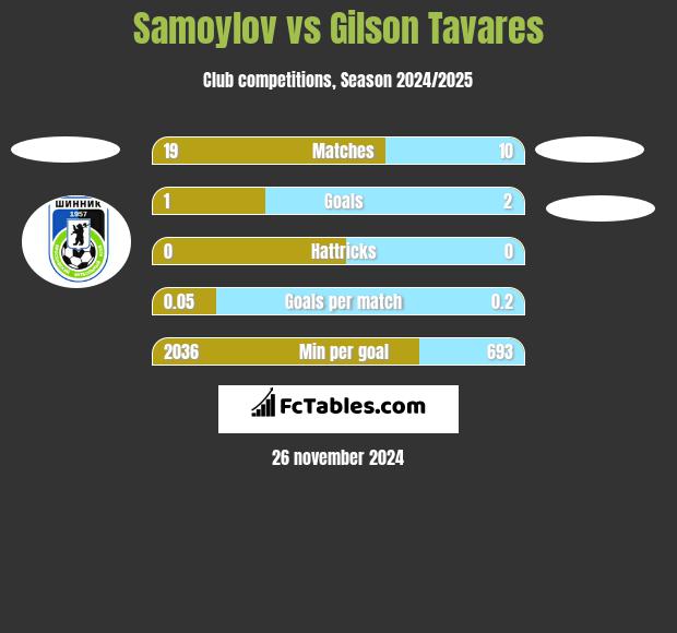 Samoylov vs Gilson Tavares h2h player stats