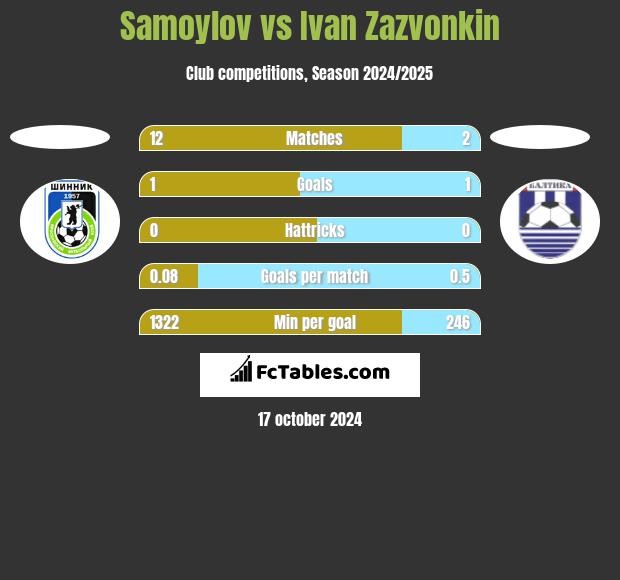 Samoylov vs Ivan Zazvonkin h2h player stats