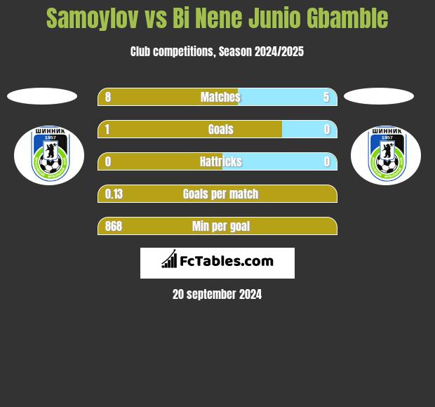 Samoylov vs Bi Nene Junio Gbamble h2h player stats