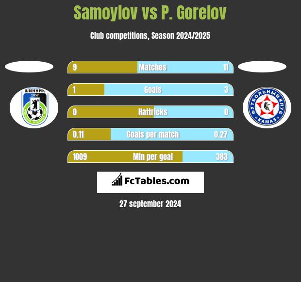 Samoylov vs P. Gorelov h2h player stats