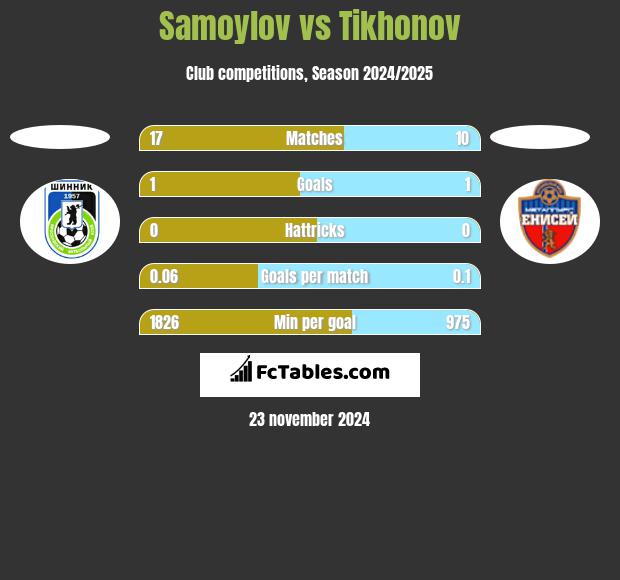 Samoylov vs Tikhonov h2h player stats