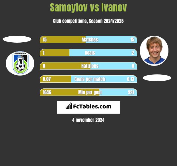 Samoylov vs Ivanov h2h player stats