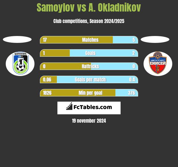 Samoylov vs A. Okladnikov h2h player stats