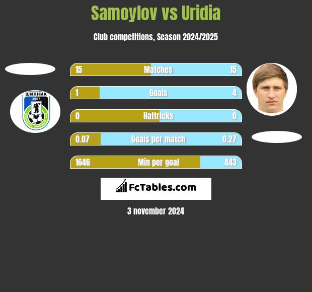 Samoylov vs Uridia h2h player stats