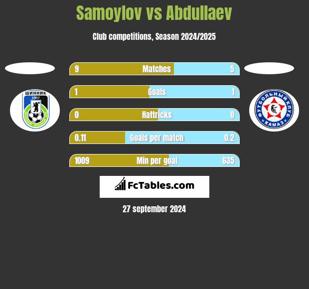 Samoylov vs Abdullaev h2h player stats