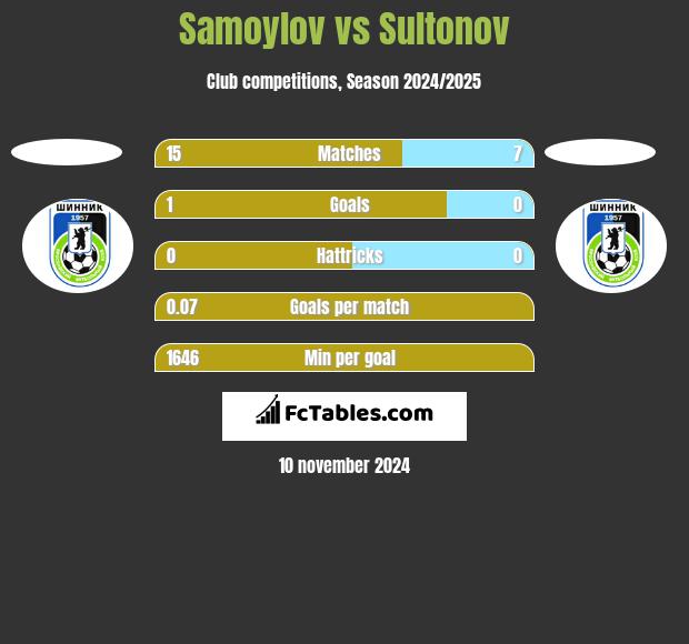 Samoylov vs Sultonov h2h player stats