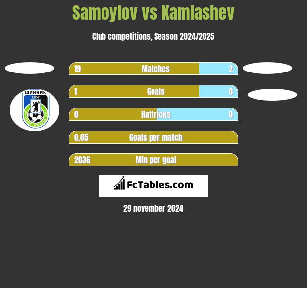 Samoylov vs Kamlashev h2h player stats