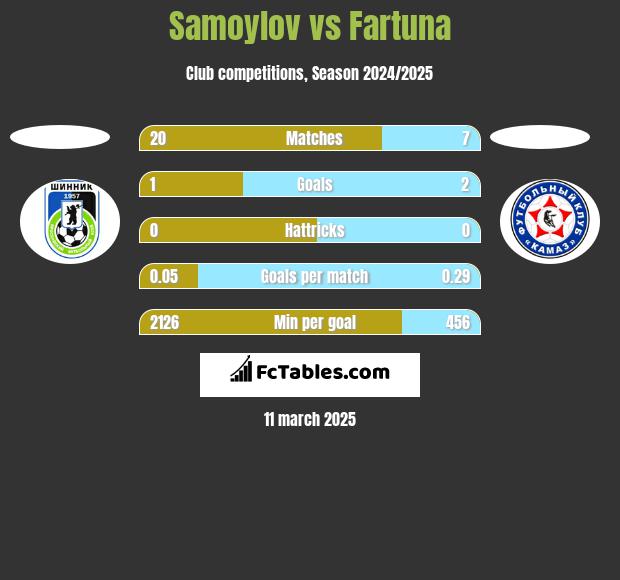 Samoylov vs Fartuna h2h player stats