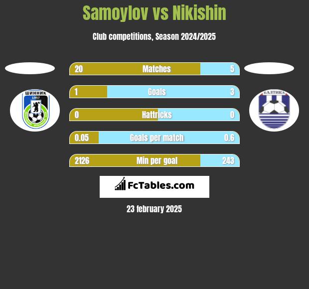 Samoylov vs Nikishin h2h player stats