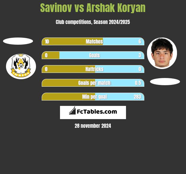 Savinov vs Arshak Koryan h2h player stats