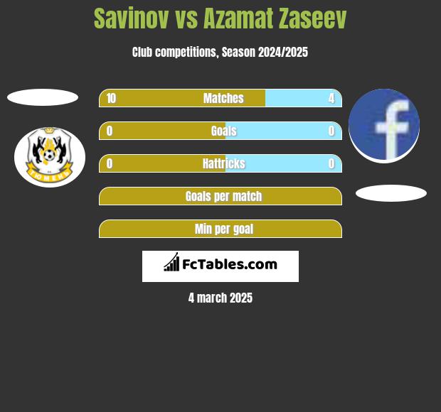 Savinov vs Azamat Zaseev h2h player stats