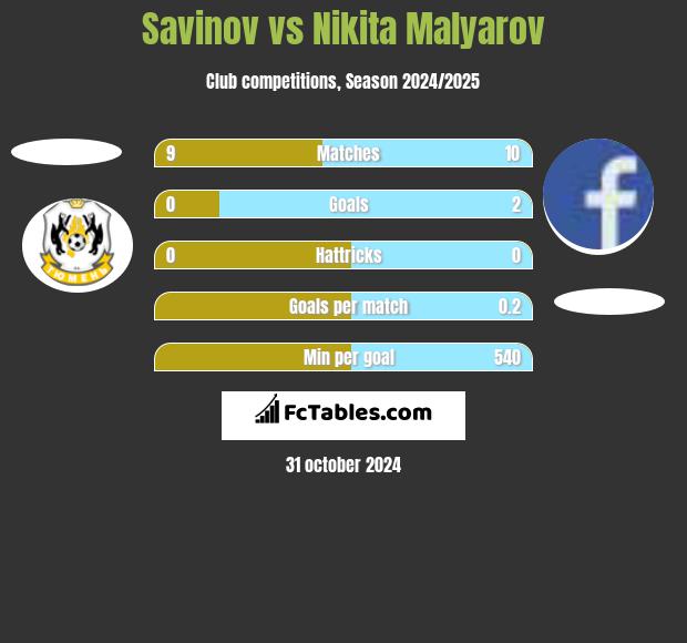 Savinov vs Nikita Malyarov h2h player stats