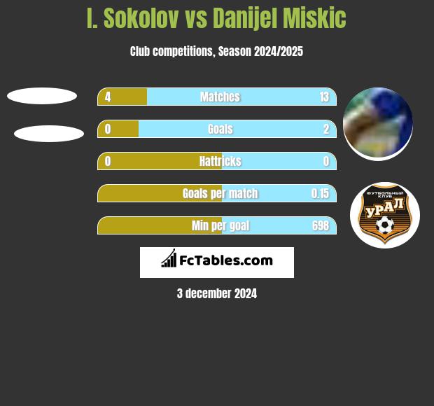 I. Sokolov vs Danijel Miskic h2h player stats