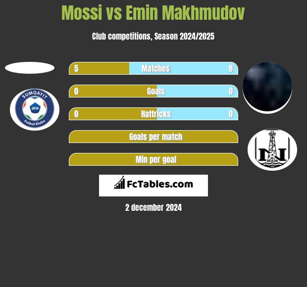 Mossi vs Emin Makhmudov h2h player stats