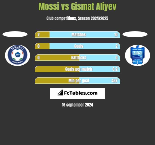 Mossi vs Gismat Aliyev h2h player stats