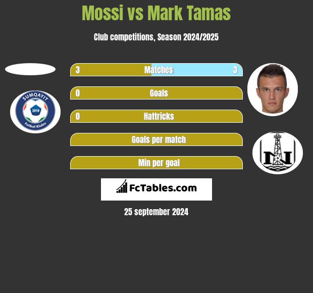 Mossi vs Mark Tamas h2h player stats