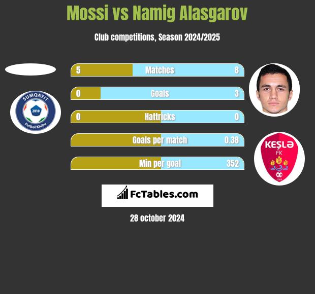 Mossi vs Namig Alasgarov h2h player stats