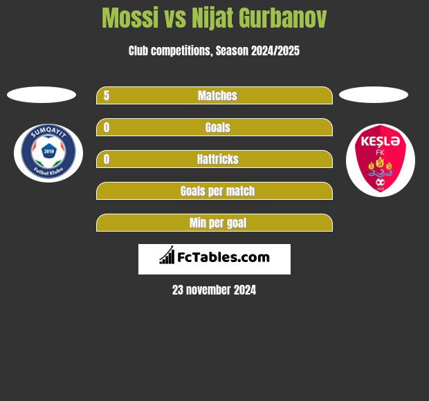 Mossi vs Nijat Gurbanov h2h player stats