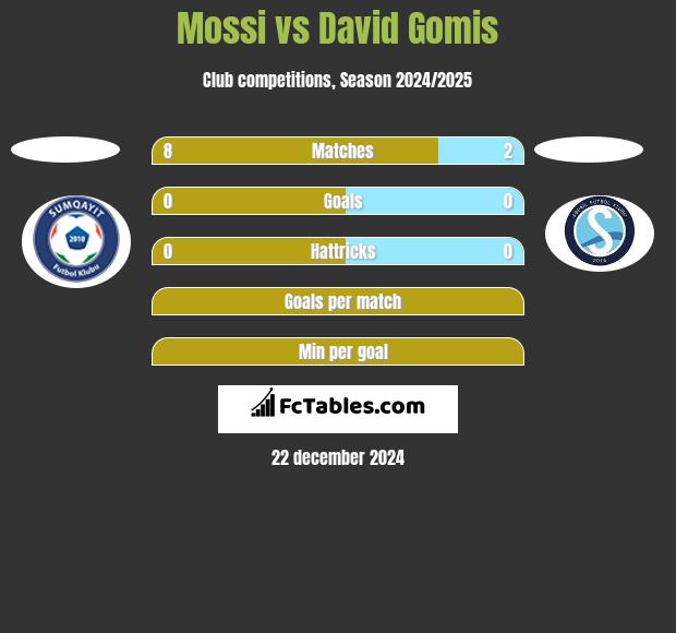 Mossi vs David Gomis h2h player stats