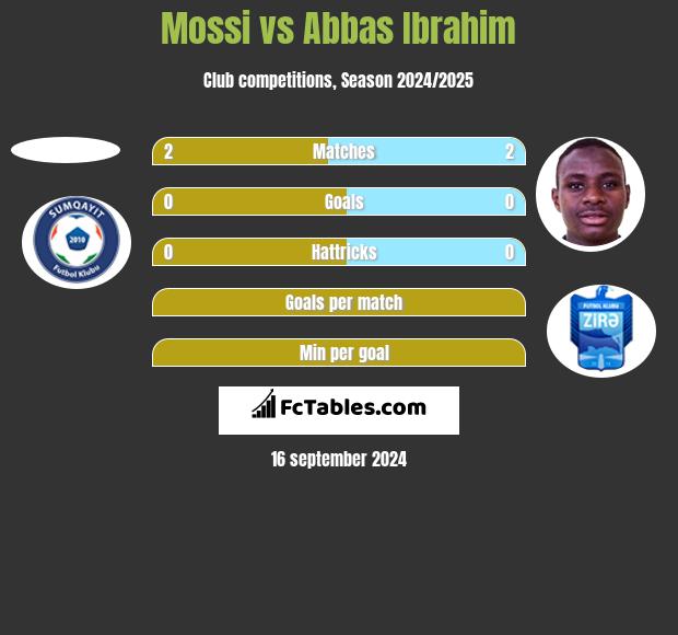 Mossi vs Abbas Ibrahim h2h player stats