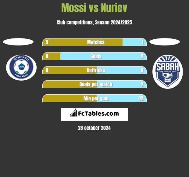 Mossi vs Nuriev h2h player stats