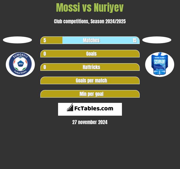 Mossi vs Nuriyev h2h player stats