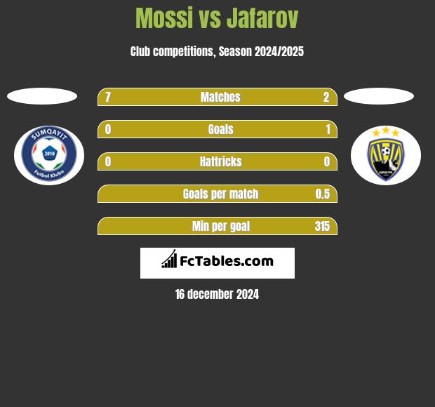 Mossi vs Jafarov h2h player stats