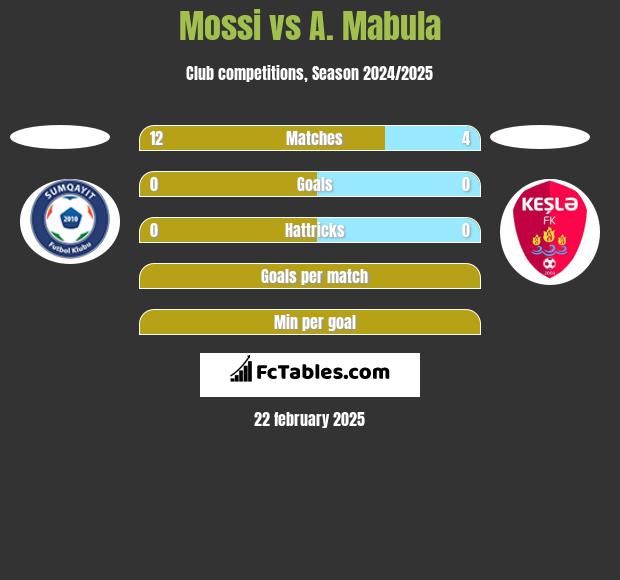 Mossi vs A. Mabula h2h player stats