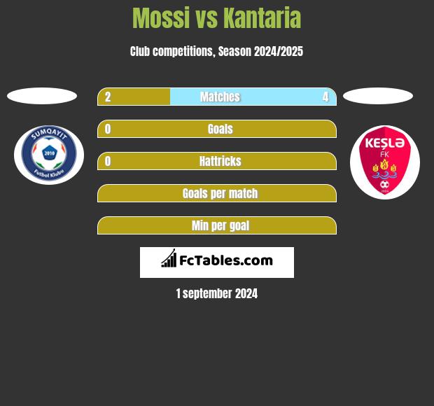 Mossi vs Kantaria h2h player stats