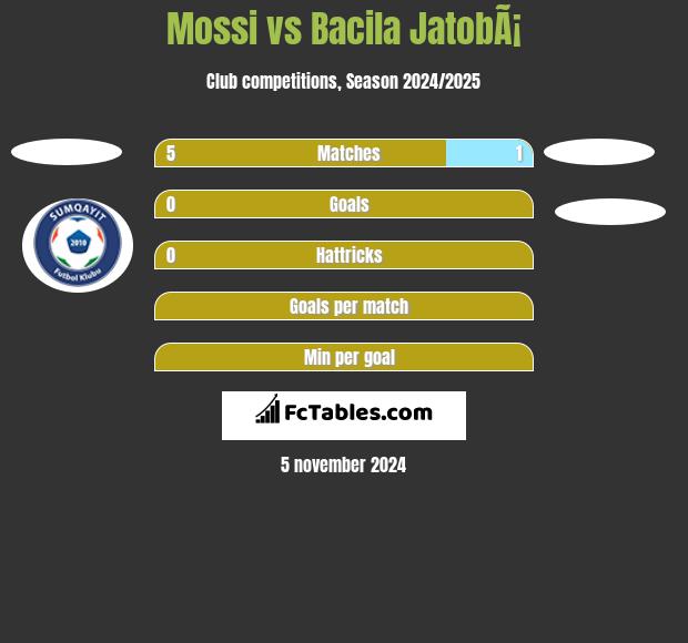 Mossi vs Bacila JatobÃ¡ h2h player stats