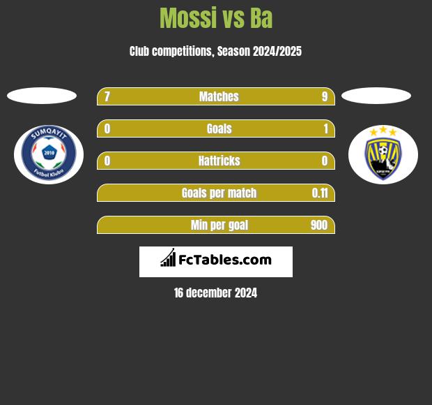 Mossi vs Ba h2h player stats