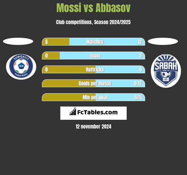 Mossi vs Abbasov h2h player stats