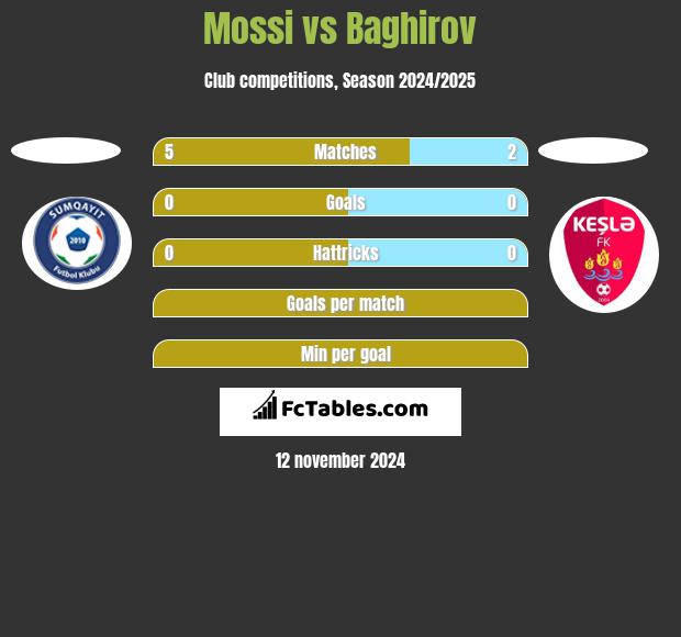 Mossi vs Baghirov h2h player stats