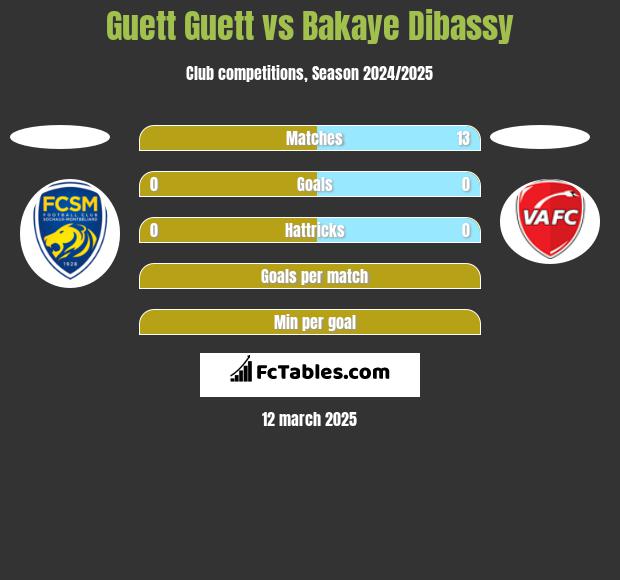 Guett Guett vs Bakaye Dibassy h2h player stats