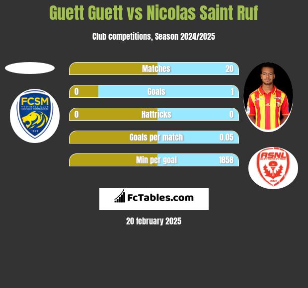 Guett Guett vs Nicolas Saint Ruf h2h player stats