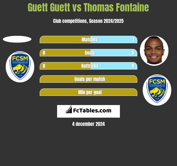 Guett Guett vs Thomas Fontaine h2h player stats