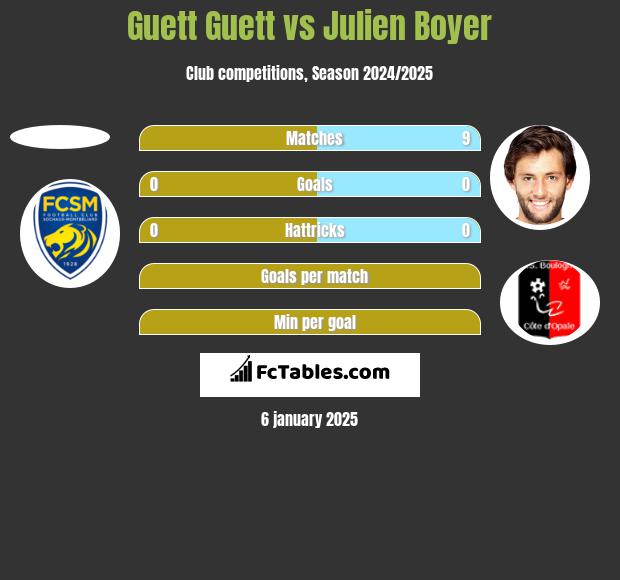 Guett Guett vs Julien Boyer h2h player stats