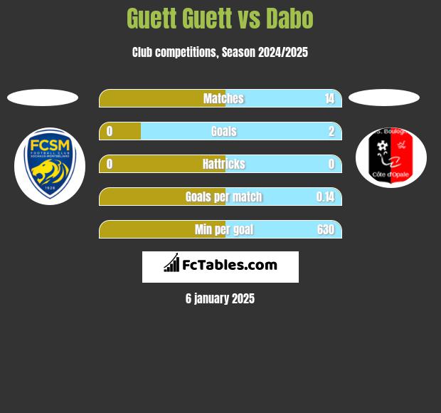 Guett Guett vs Dabo h2h player stats