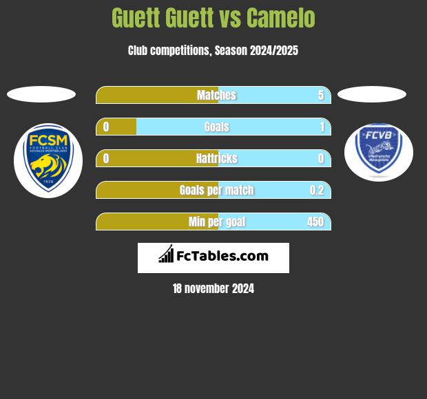 Guett Guett vs Camelo h2h player stats