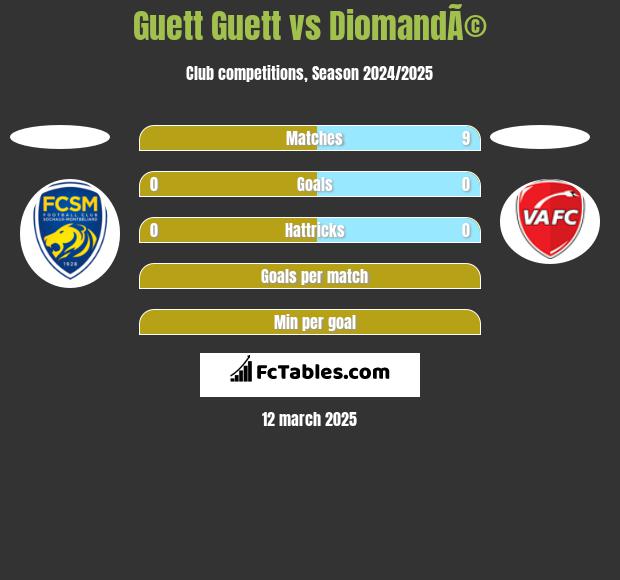 Guett Guett vs DiomandÃ© h2h player stats