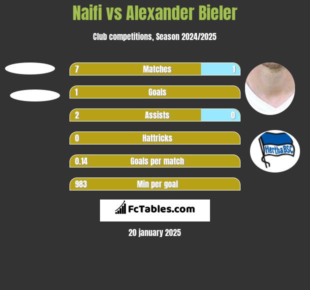 Naifi vs Alexander Bieler h2h player stats